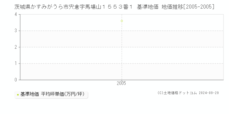 茨城県かすみがうら市宍倉字馬場山１５５３番１ 基準地価 地価推移[2005-2005]