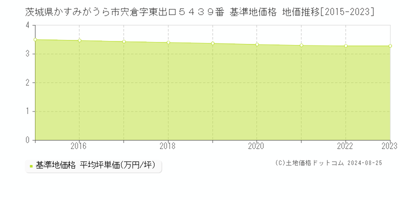 茨城県かすみがうら市宍倉字東出口５４３９番 基準地価 地価推移[2015-2024]