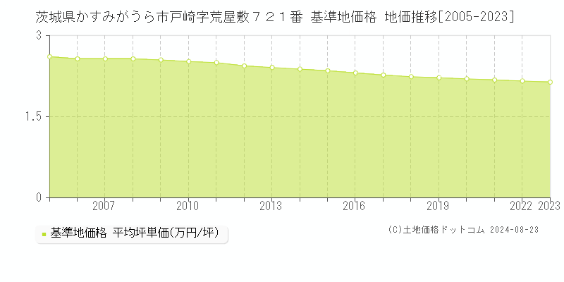 茨城県かすみがうら市戸崎字荒屋敷７２１番 基準地価格 地価推移[2005-2023]