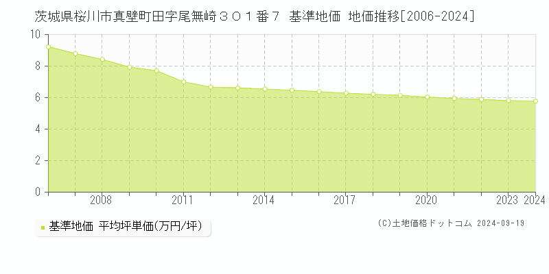 茨城県桜川市真壁町田字尾無崎３０１番７ 基準地価 地価推移[2006-2024]