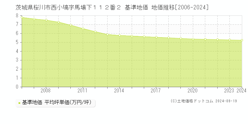 茨城県桜川市西小塙字馬場下１１２番２ 基準地価 地価推移[2006-2024]