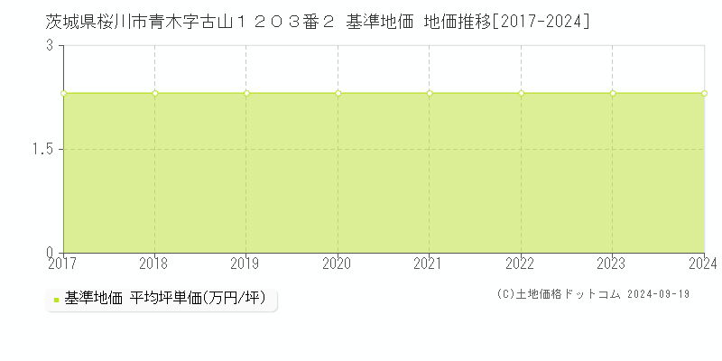 茨城県桜川市青木字古山１２０３番２ 基準地価 地価推移[2017-2024]