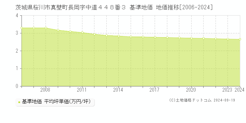 茨城県桜川市真壁町長岡字中道４４８番３ 基準地価 地価推移[2006-2024]