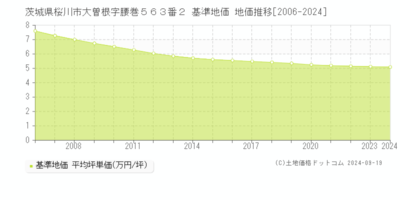 茨城県桜川市大曽根字腰巻５６３番２ 基準地価 地価推移[2006-2024]