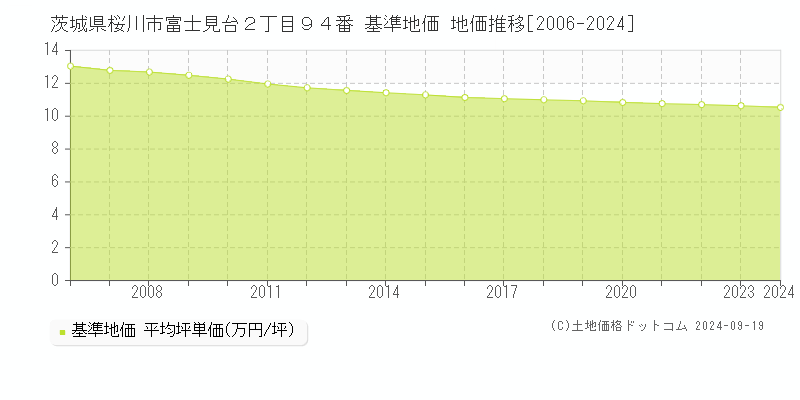 茨城県桜川市富士見台２丁目９４番 基準地価 地価推移[2006-2024]