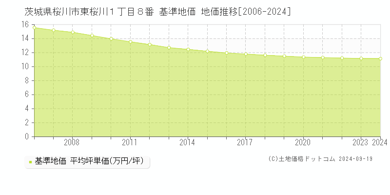 茨城県桜川市東桜川１丁目８番 基準地価 地価推移[2006-2024]