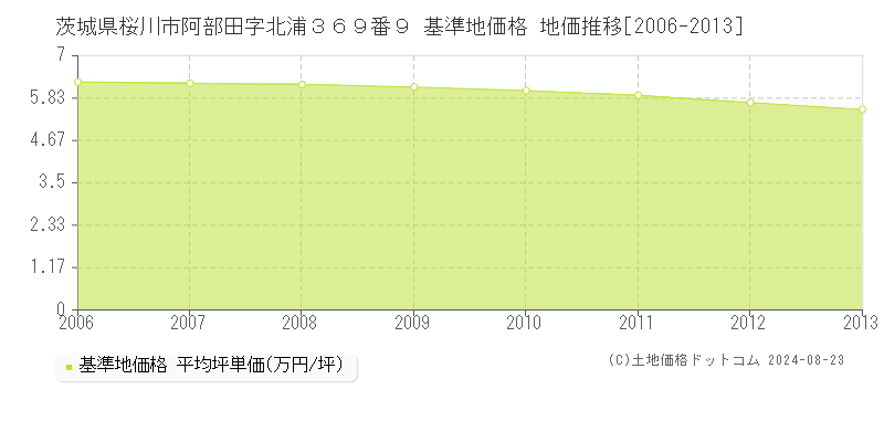 茨城県桜川市阿部田字北浦３６９番９ 基準地価格 地価推移[2006-2013]