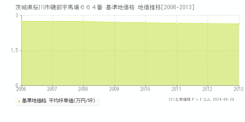 茨城県桜川市磯部字馬場６６４番 基準地価 地価推移[2006-2013]