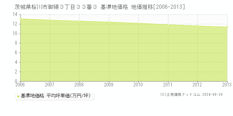 茨城県桜川市御領３丁目３３番３ 基準地価 地価推移[2006-2013]