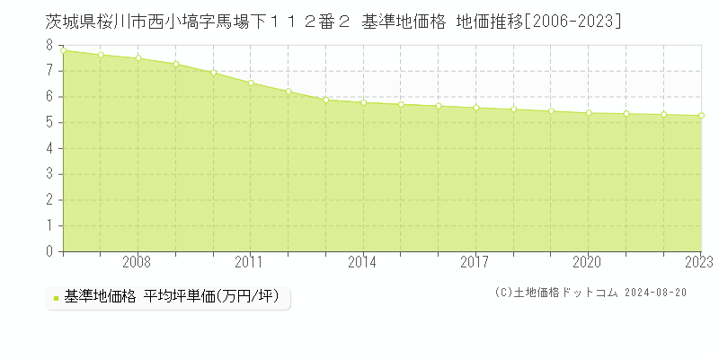 茨城県桜川市西小塙字馬場下１１２番２ 基準地価 地価推移[2006-2024]