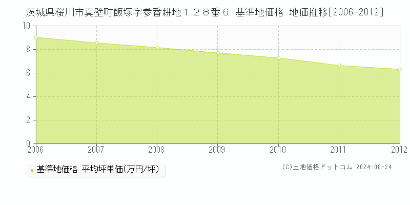 茨城県桜川市真壁町飯塚字参番耕地１２８番６ 基準地価格 地価推移[2006-2012]