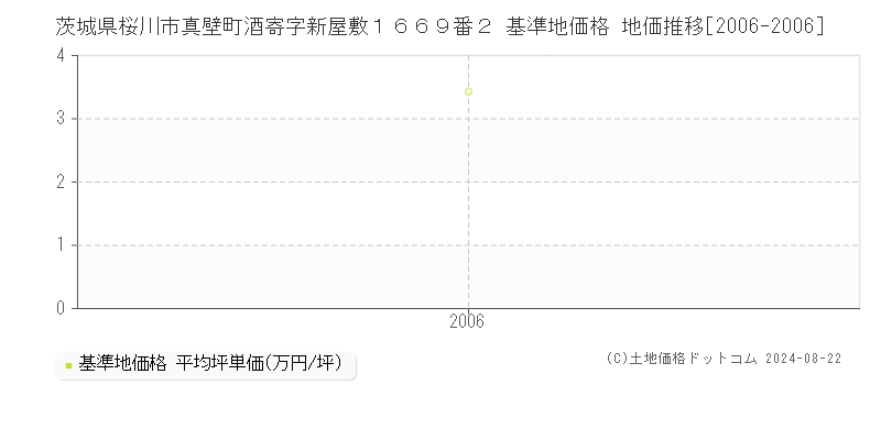 茨城県桜川市真壁町酒寄字新屋敷１６６９番２ 基準地価格 地価推移[2006-2006]