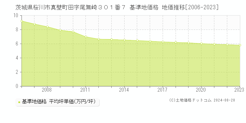 茨城県桜川市真壁町田字尾無崎３０１番７ 基準地価 地価推移[2006-2024]