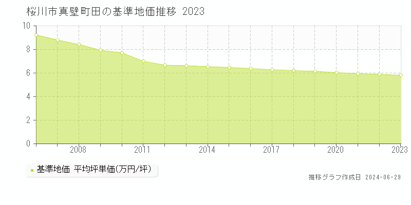 桜川市真壁町田の基準地価推移グラフ 