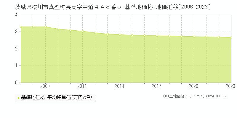 茨城県桜川市真壁町長岡字中道４４８番３ 基準地価格 地価推移[2006-2023]