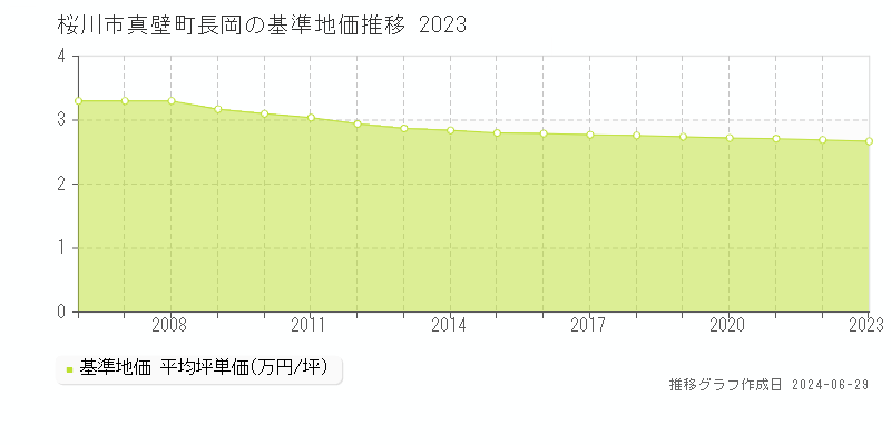 桜川市真壁町長岡の基準地価推移グラフ 