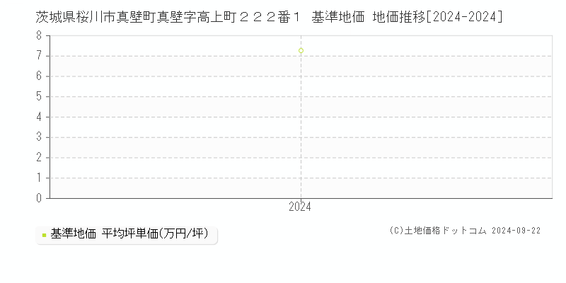 茨城県桜川市真壁町真壁字高上町２２２番１ 基準地価 地価推移[2024-2024]