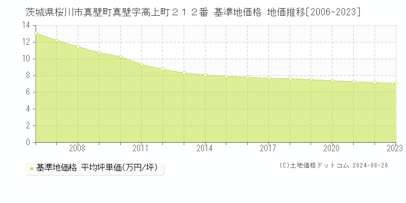 茨城県桜川市真壁町真壁字高上町２１２番 基準地価格 地価推移[2006-2023]