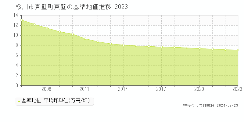 桜川市真壁町真壁の基準地価推移グラフ 