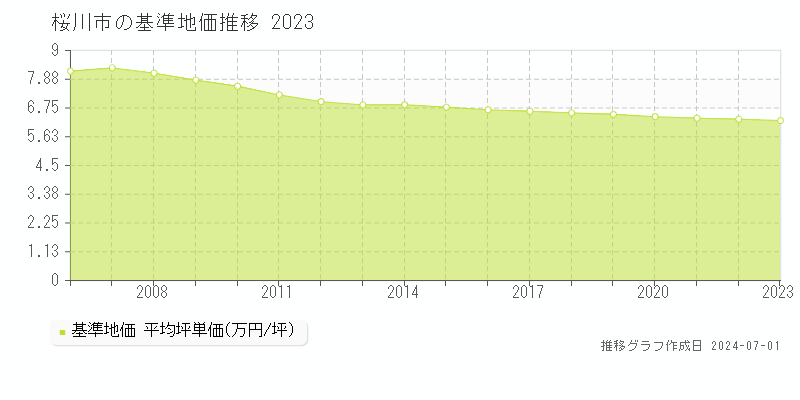 桜川市全域の基準地価推移グラフ 
