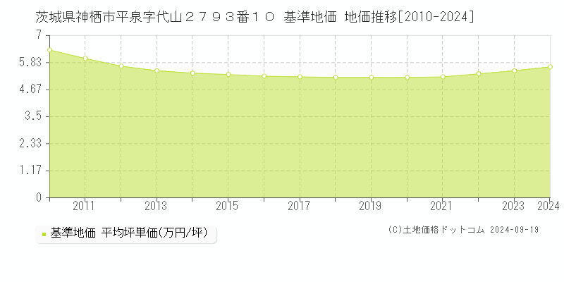 茨城県神栖市平泉字代山２７９３番１０ 基準地価 地価推移[2010-2024]