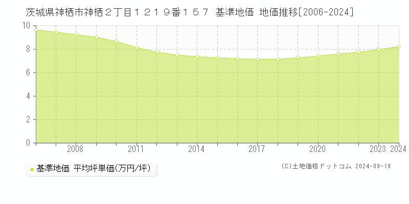 茨城県神栖市神栖２丁目１２１９番１５７ 基準地価 地価推移[2006-2024]