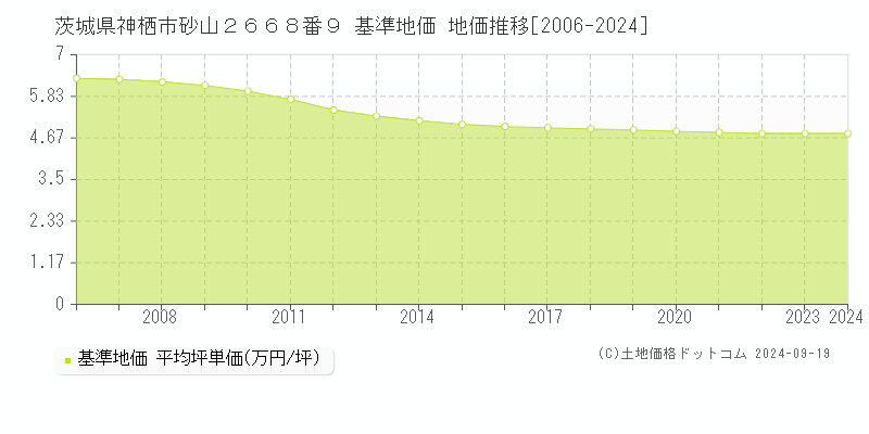 茨城県神栖市砂山２６６８番９ 基準地価 地価推移[2006-2024]