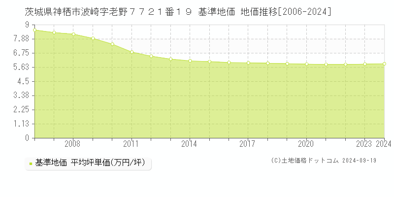 茨城県神栖市波崎字老野７７２１番１９ 基準地価 地価推移[2006-2024]