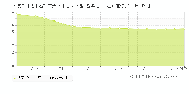 茨城県神栖市若松中央３丁目７２番 基準地価 地価推移[2006-2024]