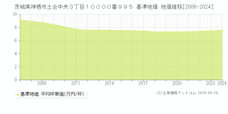 茨城県神栖市土合中央３丁目１００００番９９５ 基準地価 地価推移[2006-2024]