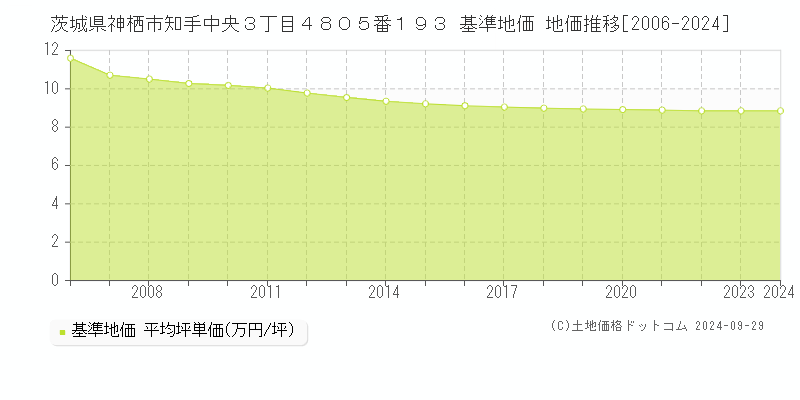 茨城県神栖市知手中央３丁目４８０５番１９３ 基準地価 地価推移[2006-2024]