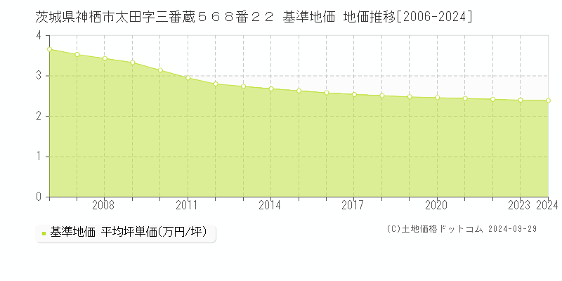 茨城県神栖市太田字三番蔵５６８番２２ 基準地価 地価推移[2006-2024]