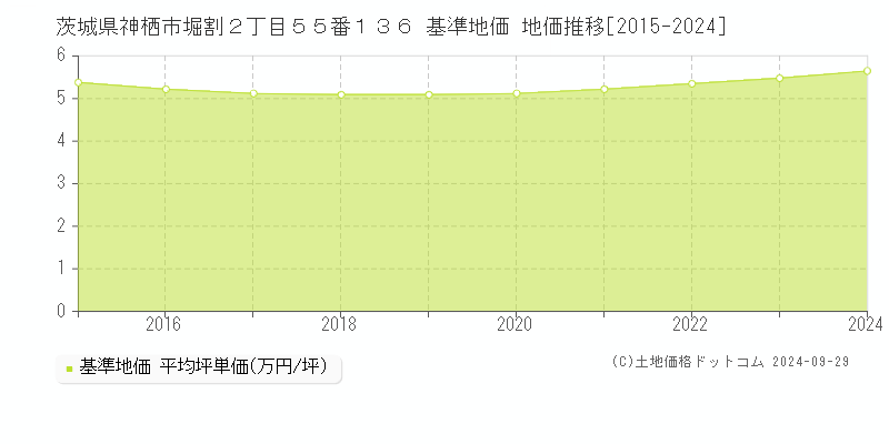 茨城県神栖市堀割２丁目５５番１３６ 基準地価 地価推移[2015-2024]