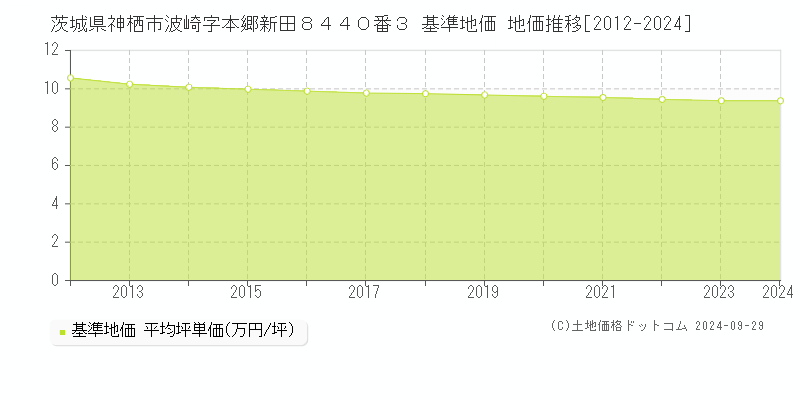 茨城県神栖市波崎字本郷新田８４４０番３ 基準地価 地価推移[2012-2024]