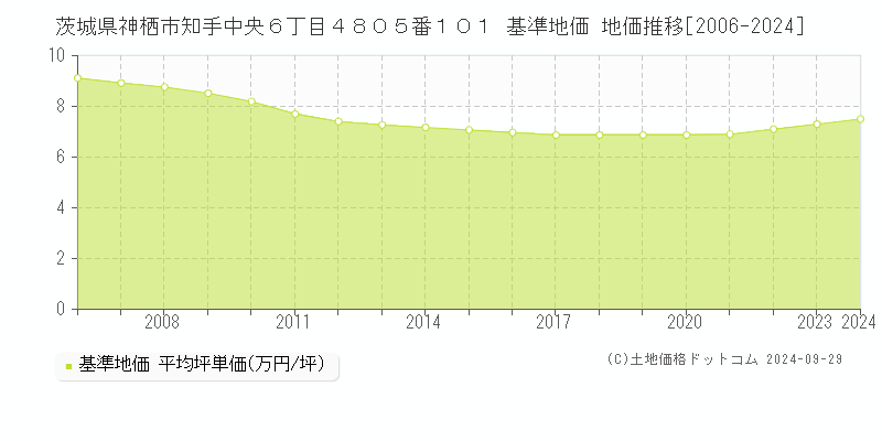 茨城県神栖市知手中央６丁目４８０５番１０１ 基準地価 地価推移[2006-2024]