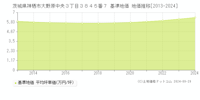 茨城県神栖市大野原中央３丁目３８４５番７ 基準地価 地価推移[2013-2024]