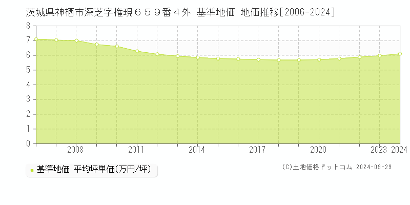 茨城県神栖市深芝字権現６５９番４外 基準地価 地価推移[2006-2024]