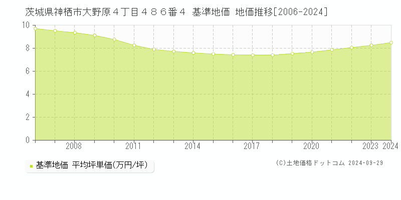 茨城県神栖市大野原４丁目４８６番４ 基準地価 地価推移[2006-2024]