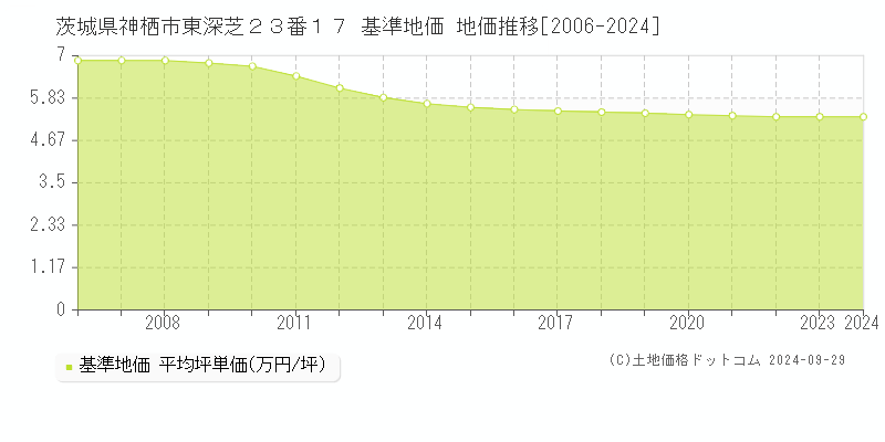 茨城県神栖市東深芝２３番１７ 基準地価 地価推移[2006-2024]