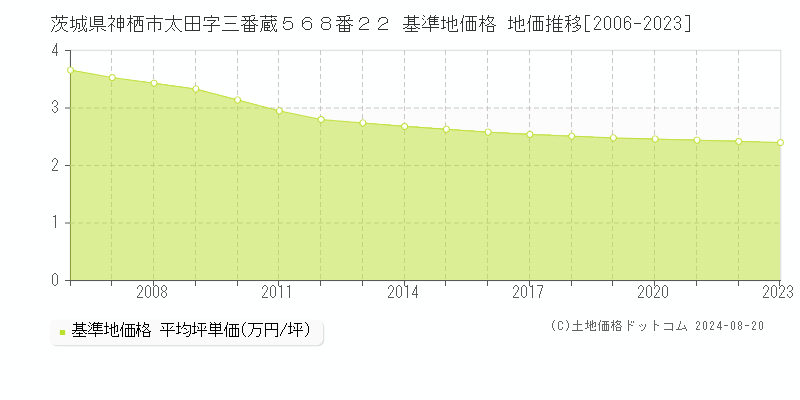 茨城県神栖市太田字三番蔵５６８番２２ 基準地価格 地価推移[2006-2023]