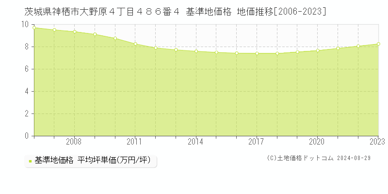 茨城県神栖市大野原４丁目４８６番４ 基準地価格 地価推移[2006-2023]