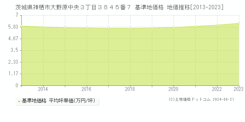 茨城県神栖市大野原中央３丁目３８４５番７ 基準地価 地価推移[2013-2024]