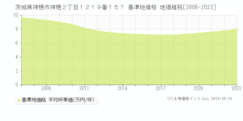 茨城県神栖市神栖２丁目１２１９番１５７ 基準地価 地価推移[2006-2024]