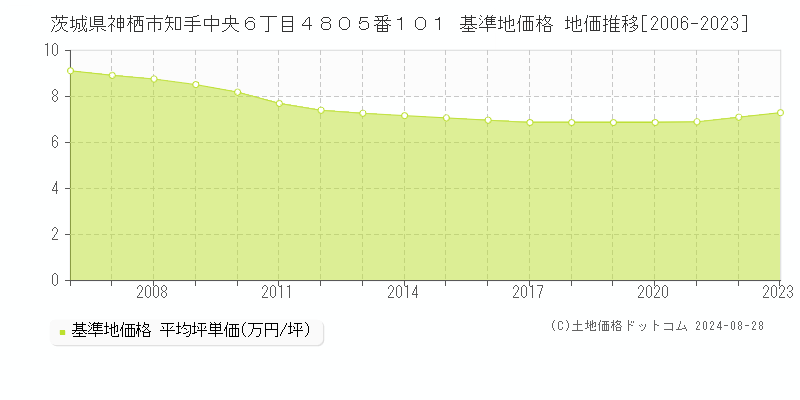 茨城県神栖市知手中央６丁目４８０５番１０１ 基準地価格 地価推移[2006-2023]