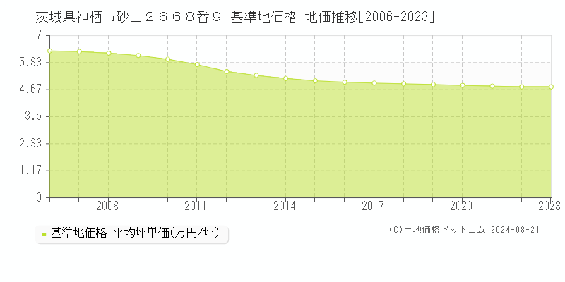 茨城県神栖市砂山２６６８番９ 基準地価 地価推移[2006-2024]