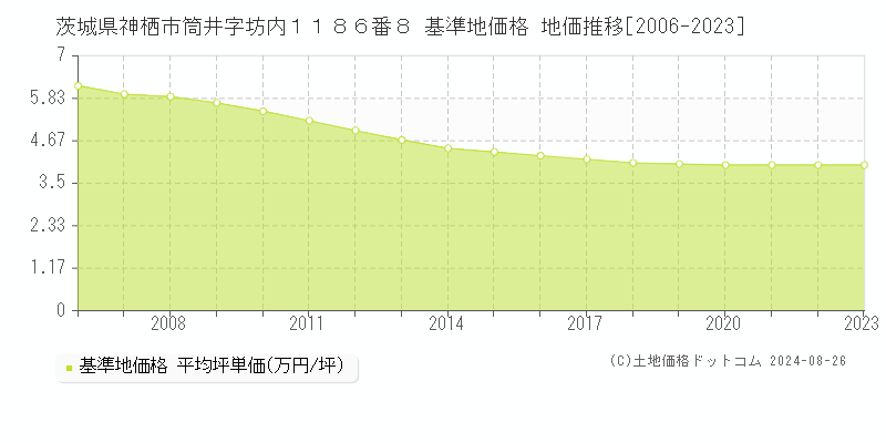 茨城県神栖市筒井字坊内１１８６番８ 基準地価格 地価推移[2006-2023]