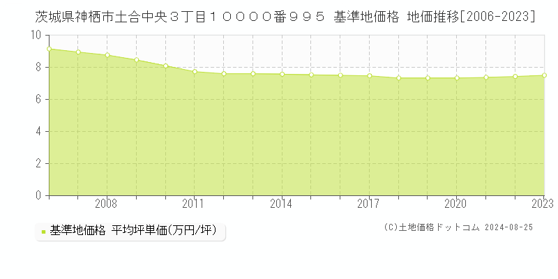 茨城県神栖市土合中央３丁目１００００番９９５ 基準地価格 地価推移[2006-2023]