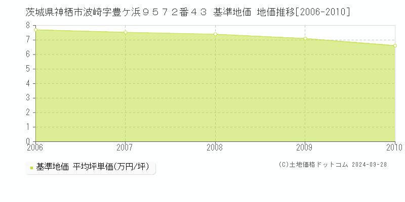 茨城県神栖市波崎字豊ケ浜９５７２番４３ 基準地価 地価推移[2006-2010]