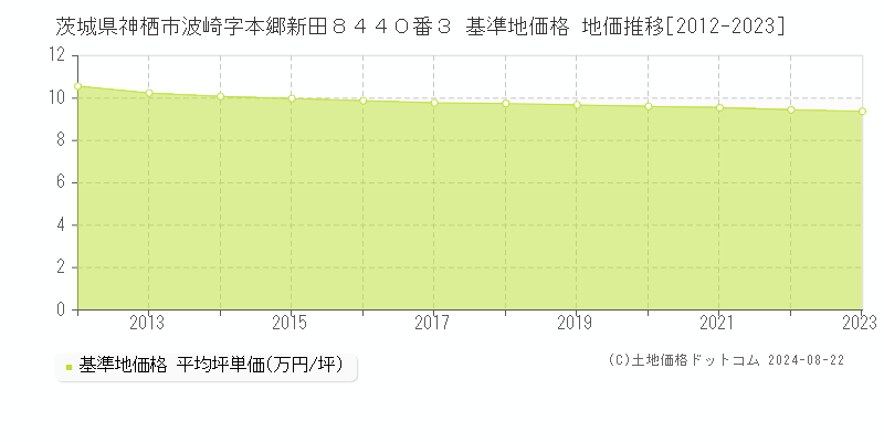 茨城県神栖市波崎字本郷新田８４４０番３ 基準地価 地価推移[2012-2024]