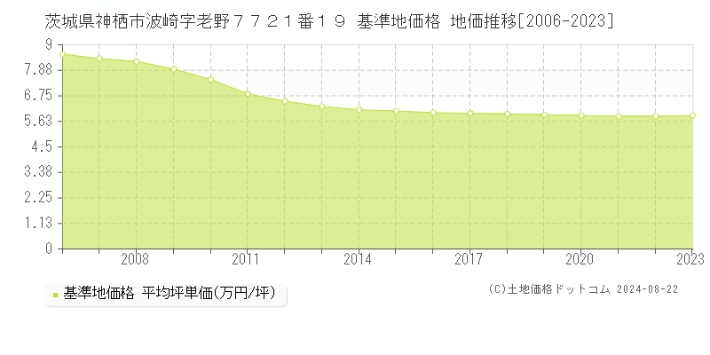 茨城県神栖市波崎字老野７７２１番１９ 基準地価格 地価推移[2006-2023]